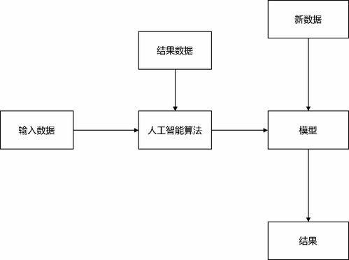 從產(chǎn)品經(jīng)理到人工智能產(chǎn)品經(jīng)理 掌握機器學習與AI基礎開發(fā)的進階之路